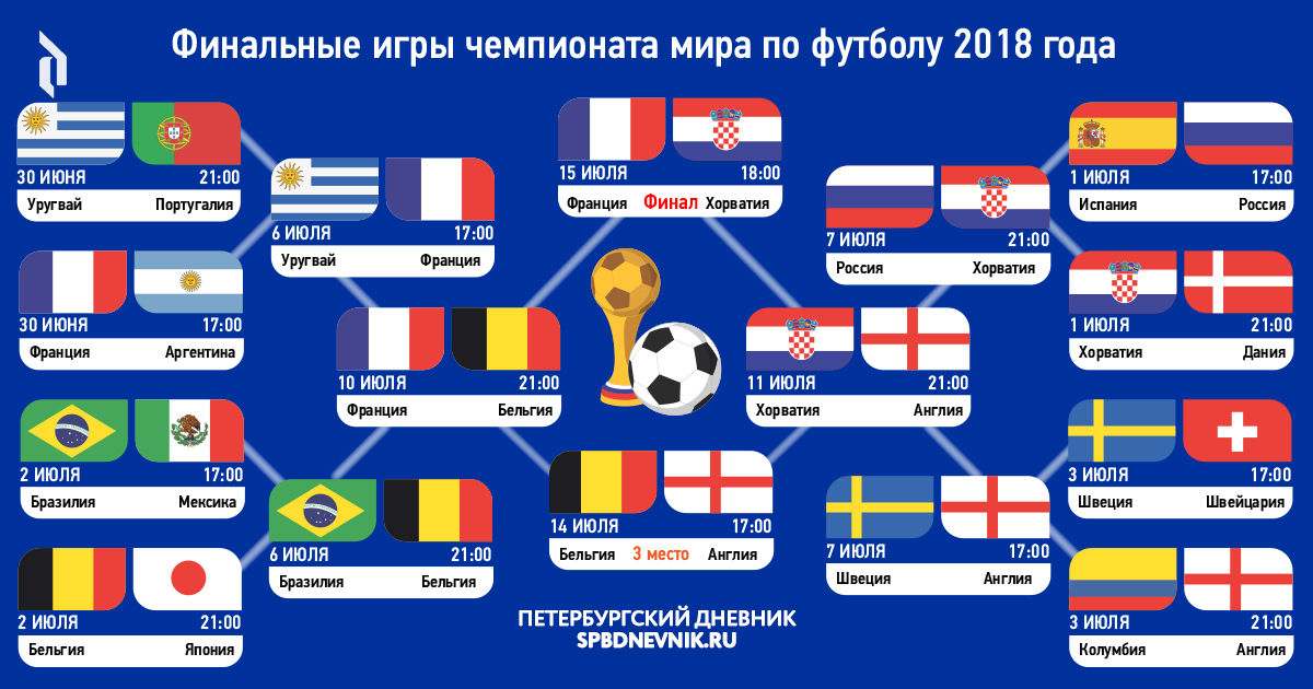Схема чемпионата мира по футболу – 2018. Время заключительных матчей.