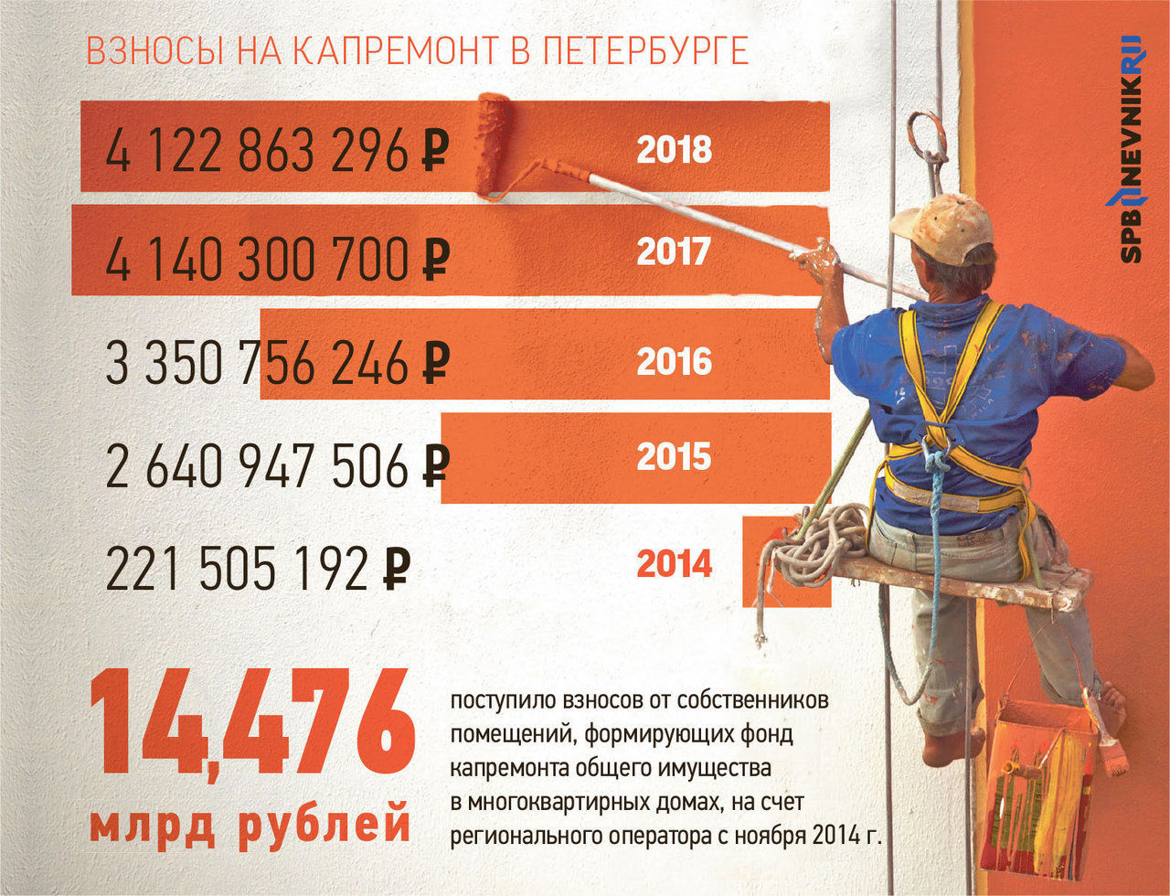 В следующем году размер взносов на капитальный ремонт зданий увеличится на рубль