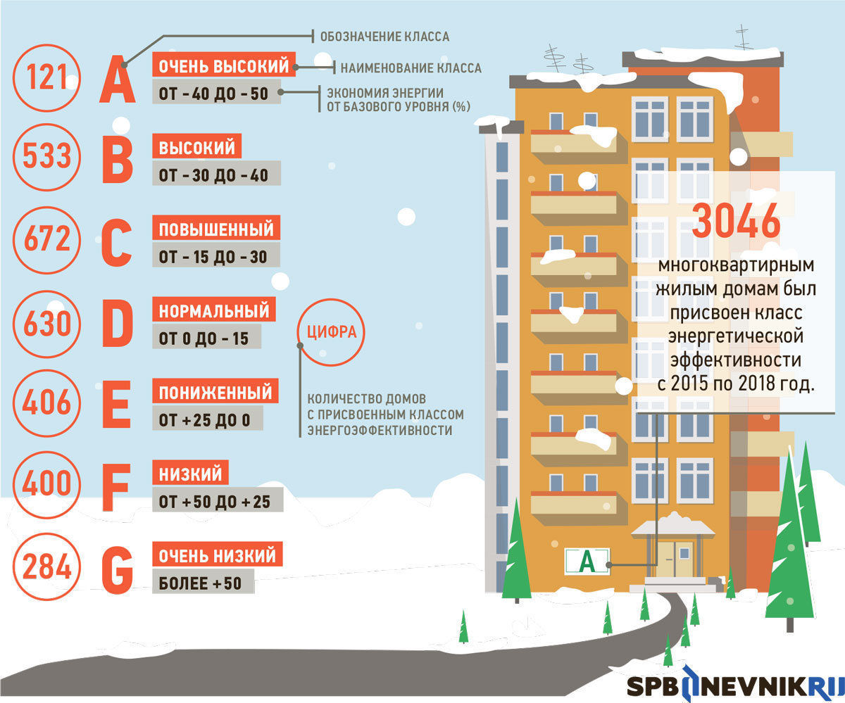 За три года трем тысяч домам в Петербурге был присвоен класс энергоэффективности