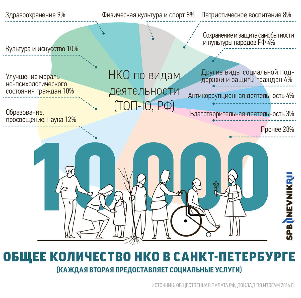 Смольный будет решать социальные проблемы вместе с некоммерческими  организациями