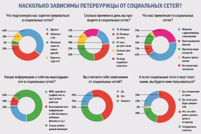 Петербуржцы оценили свою зависимость от социальных сетей