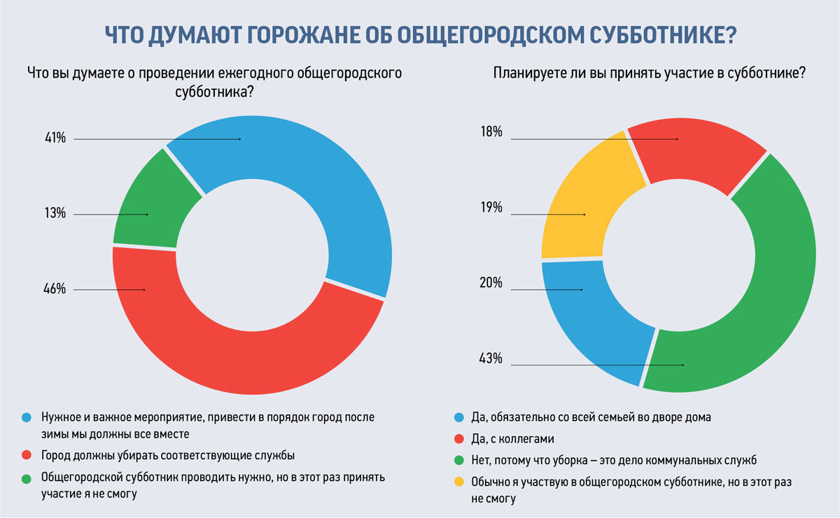 Стало известно, что думают петербуржцы об общегородском субботнике