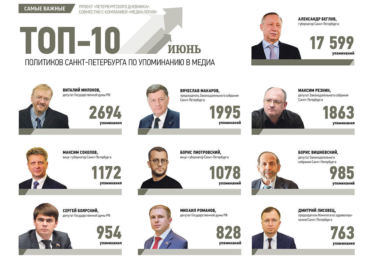 Александр Беглов возглавил рейтинг политиков Петербурга по упоминанию в СМИ за июнь